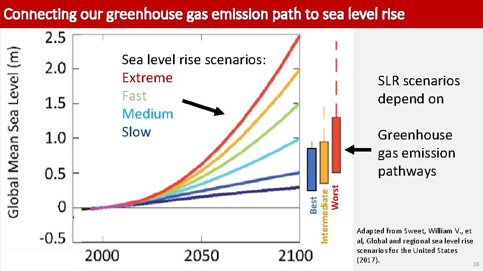 Connecting our greenhouse gas emission path to sea level rise Sea level rise scenarios: