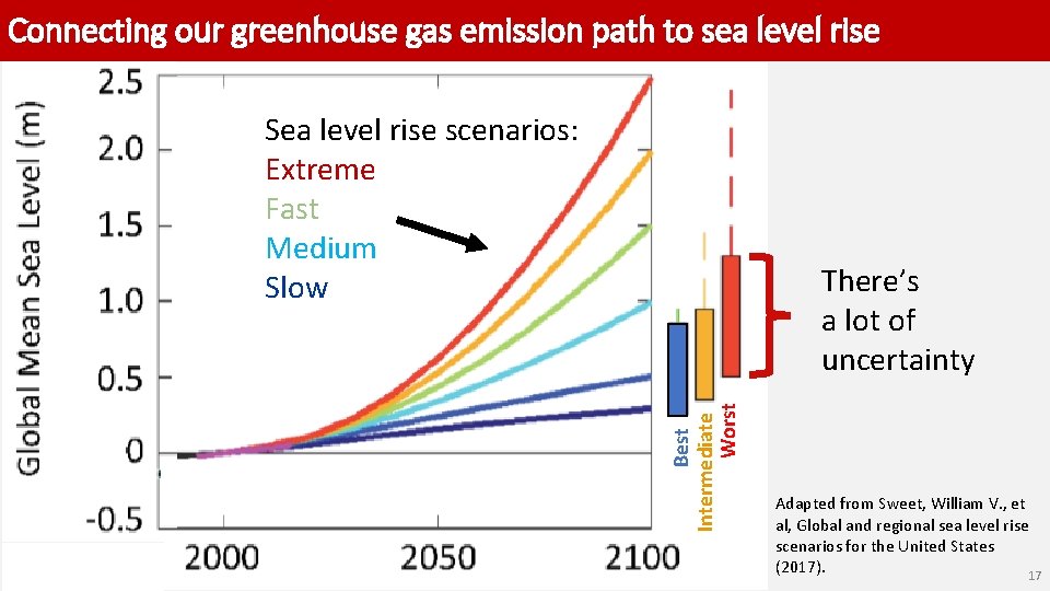 Connecting our greenhouse gas emission path to sea level rise Sea level rise scenarios: