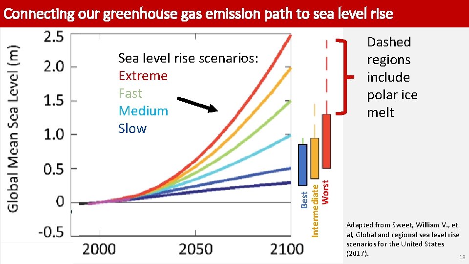 Connecting our greenhouse gas emission path to sea level rise Dashed regions include polar