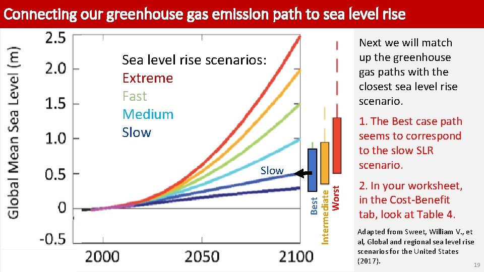 Connecting our greenhouse gas emission path to sea level rise Next we will match