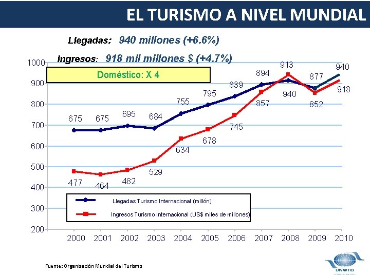 EL TURISMO A NIVEL MUNDIAL Llegadas: 940 millones (+6. 6%) 1000 Ingresos: 918 millones