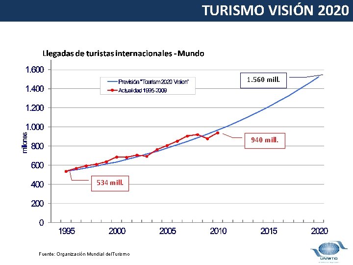 TURISMO VISIÓN 2020 1. 560 mill. 940 mill. 534 mill. Fuente: Organización Mundial del.