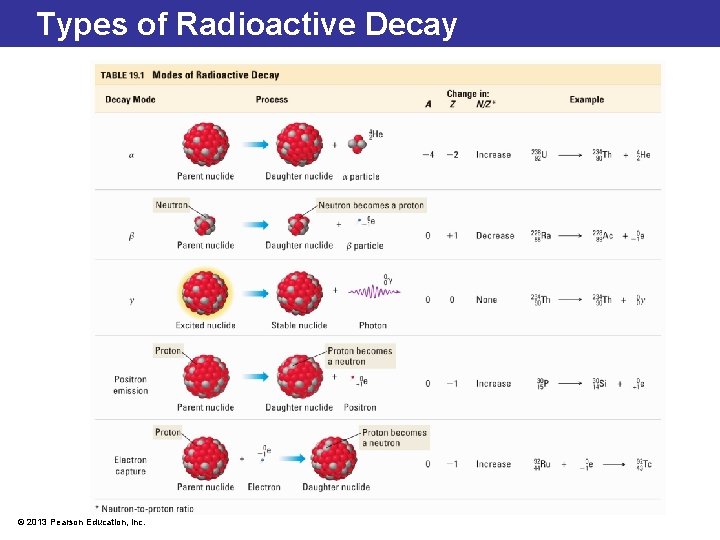 Types of Radioactive Decay © 2013 Pearson Education, Inc. 