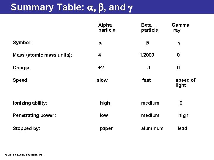 Summary Table: , and Alpha particle Beta particle Symbol: Mass (atomic mass units): 4