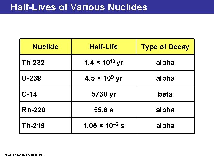Half-Lives of Various Nuclide Half-Life Type of Decay Th-232 1. 4 × 1010 yr