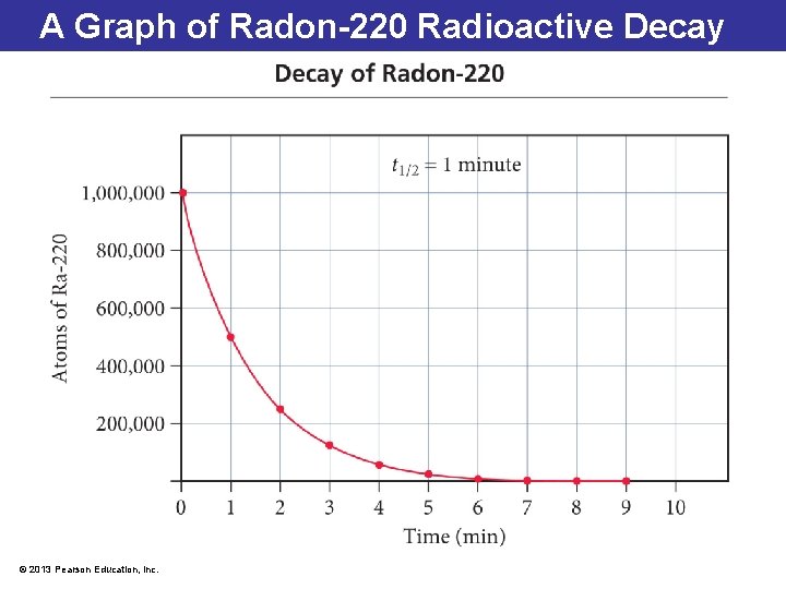 A Graph of Radon-220 Radioactive Decay © 2013 Pearson Education, Inc. 