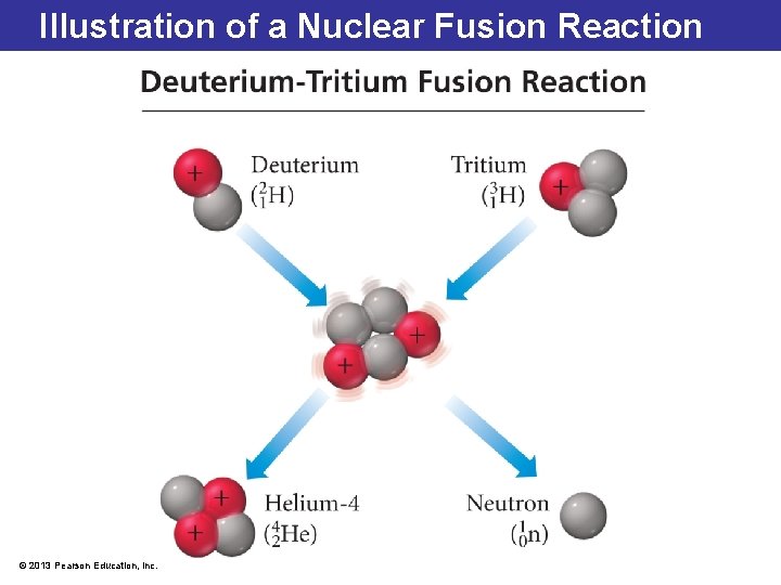 Illustration of a Nuclear Fusion Reaction © 2013 Pearson Education, Inc. 