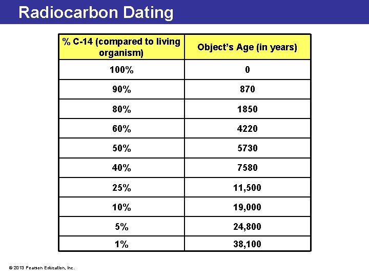 Radiocarbon Dating % C-14 (compared to living organism) Object’s Age (in years) 100% 0