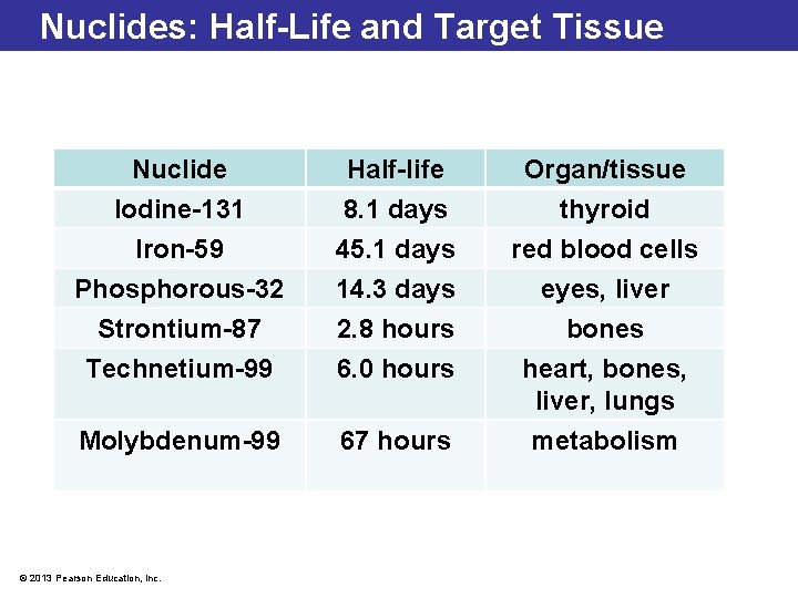 Nuclides: Half-Life and Target Tissue Nuclide Half-life Organ/tissue Iodine-131 8. 1 days thyroid Iron-59