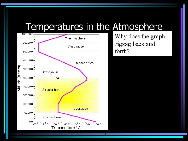 Temperatures in the Atmosphere Why does the graph zigzag back and forth? 