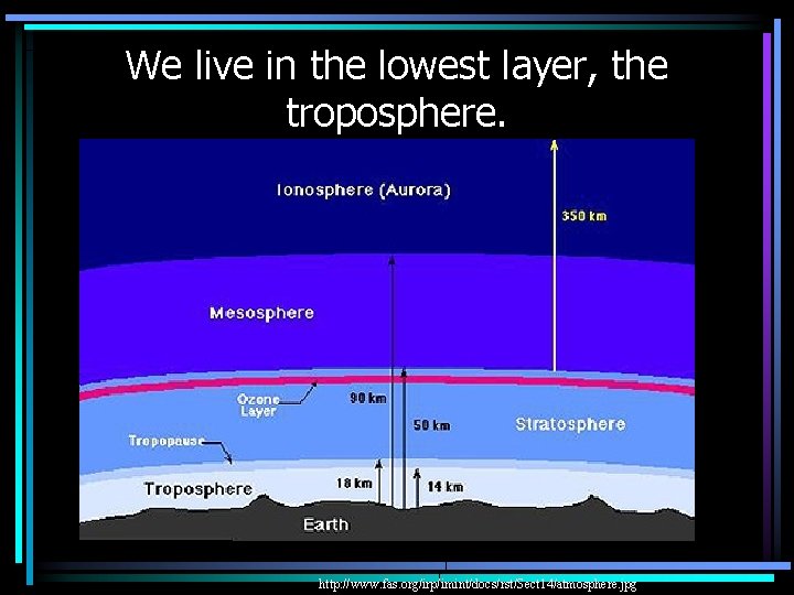 We live in the lowest layer, the troposphere. http: //www. fas. org/irp/imint/docs/rst/Sect 14/atmosphere. jpg