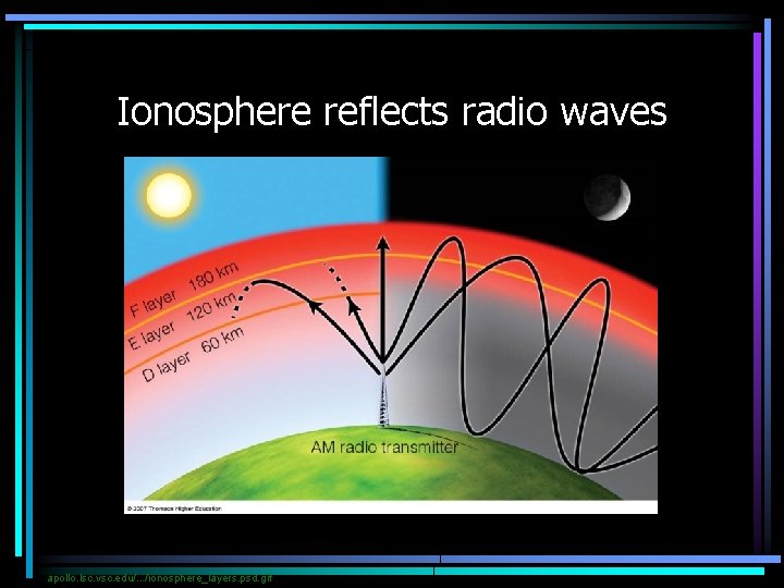 Ionosphere reflects radio waves apollo. lsc. vsc. edu/. . . /ionosphere_layers. psd. gif 