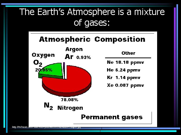 The Earth’s Atmosphere is a mixture of gases: http: //webusers. astro. umn. edu/~john/Ast 1001/air/atmos-compos.