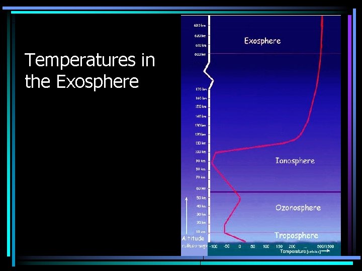 Temperatures in the Exosphere 