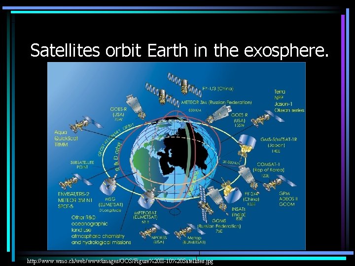 Satellites orbit Earth in the exosphere. http: //www. wmo. ch/web/www/images/GOS/Figure%20 II-10%20 Satellites. jpg 