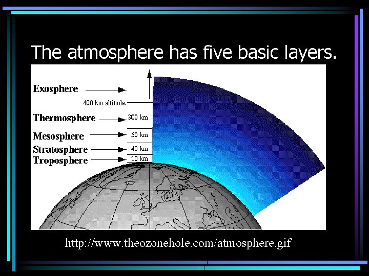The atmosphere has five basic layers. http: //www. theozonehole. com/atmosphere. gif 