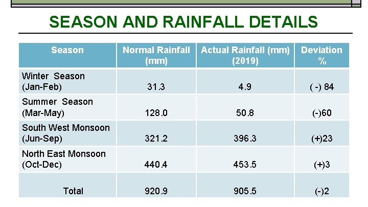 SEASON AND RAINFALL DETAILS Season Normal Rainfall (mm) Actual Rainfall (mm) (2019) Deviation %