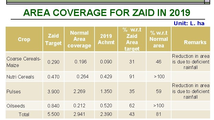 AREA COVERAGE FOR ZAID IN 2019 Unit: L. ha Crop Zaid Target Coarse Cereals.