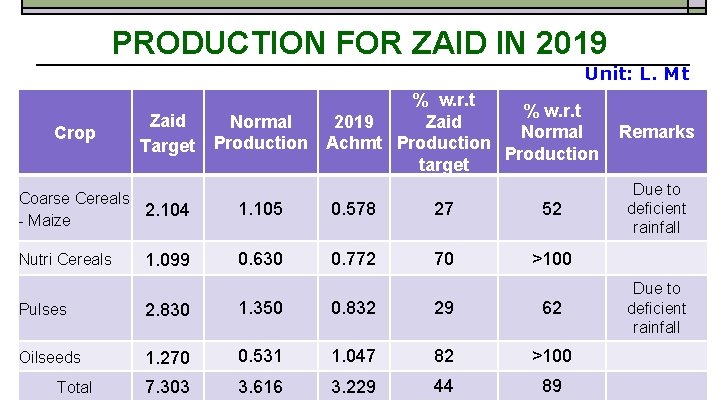 PRODUCTION FOR ZAID IN 2019 Unit: L. Mt Crop Zaid Target % w. r.