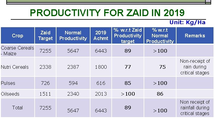 PRODUCTIVITY FOR ZAID IN 2019 Unit: Kg/Ha Crop Zaid Target Normal Productivity 2019 Achmt