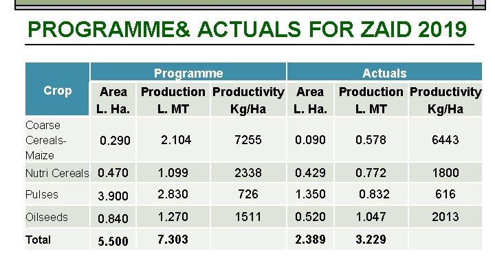 PROGRAMME& ACTUALS FOR ZAID 2019 Programme Crop Coarse Cereals. Maize Actuals Area Production Productivity