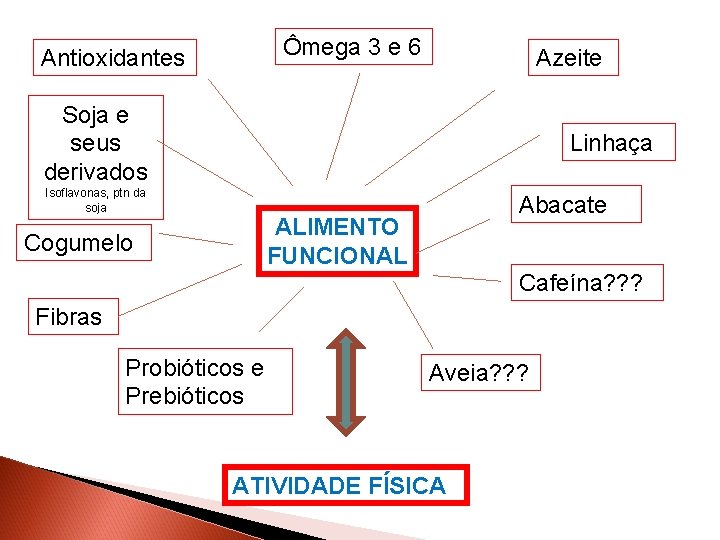 Ômega 3 e 6 Antioxidantes Azeite Soja e seus derivados Isoflavonas, ptn da soja