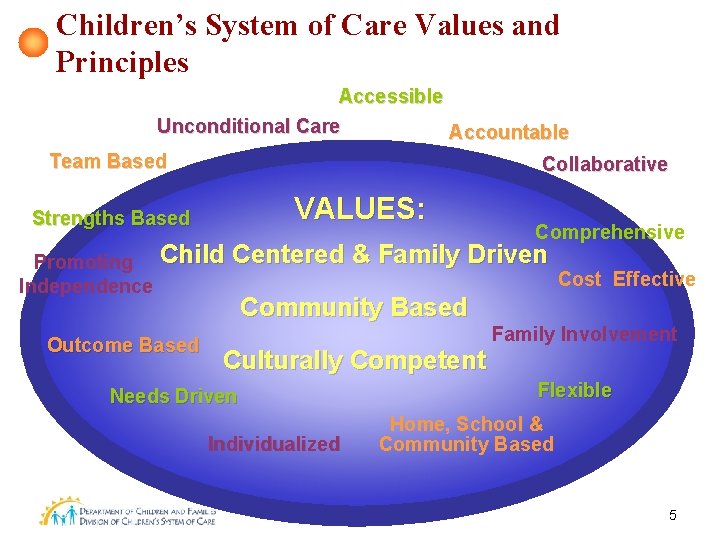 Children’s System of Care Values and Principles Accessible Unconditional Care Accountable Team Based Collaborative