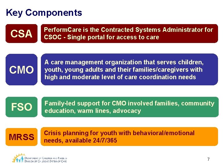 Key Components CSA Perform. Care is the Contracted Systems Administrator for CSOC - Single