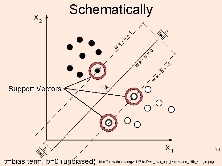 Schematically Support Vectors 18 b=bias term, b=0 (unbiased) http: //en. wikipedia. org/wiki/File: Svm_max_sep_hyperplane_with_margin. png