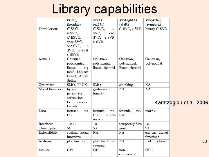Library capabilities Karatzoglou et al. 2006 60 