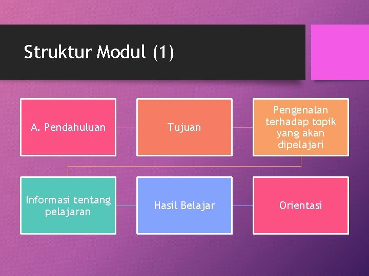 Struktur Modul (1) A. Pendahuluan Tujuan Pengenalan terhadap topik yang akan dipelajari Informasi tentang