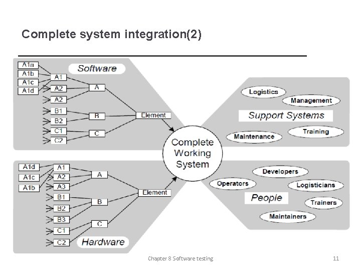 Complete system integration(2) Chapter 8 Software testing 11 