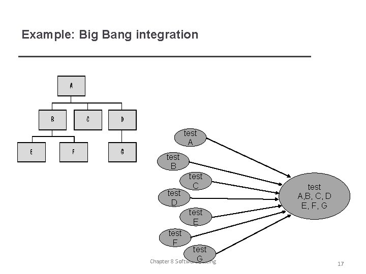 Example: Big Bang integration test A test B test D test C test E