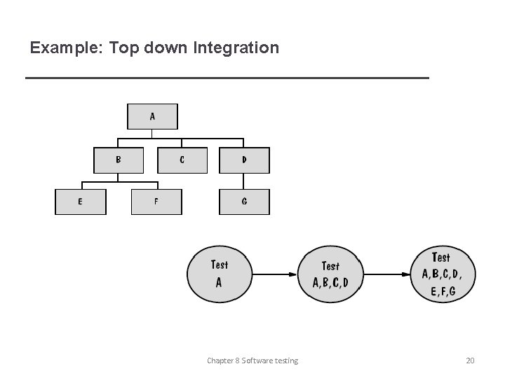 Example: Top down Integration Chapter 8 Software testing 20 