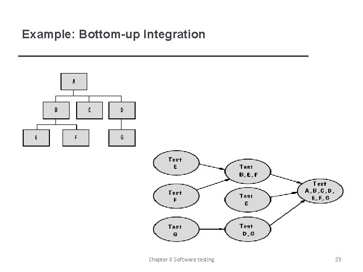 Example: Bottom-up Integration Chapter 8 Software testing 23 