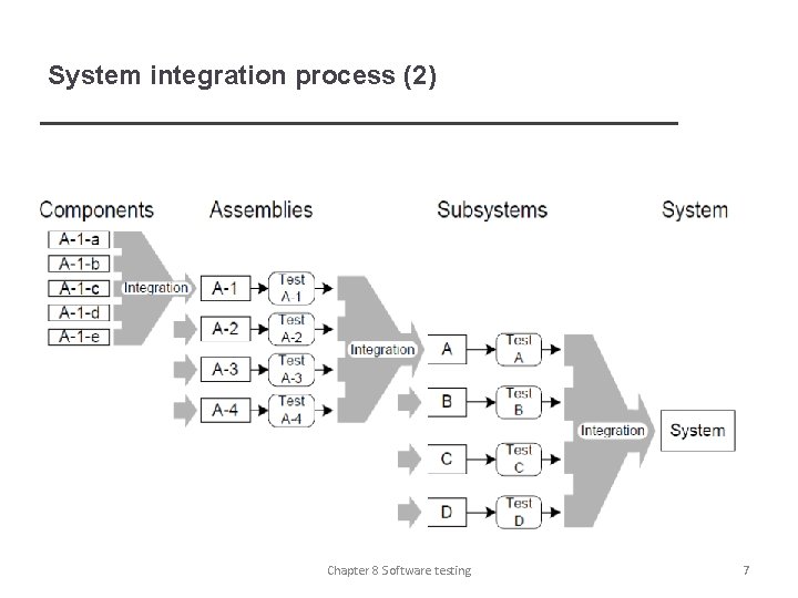 System integration process (2) Chapter 8 Software testing 7 