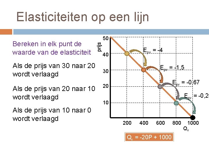 Elasticiteiten op een lijn Als de prijs van 30 naar 20 wordt verlaagd Als
