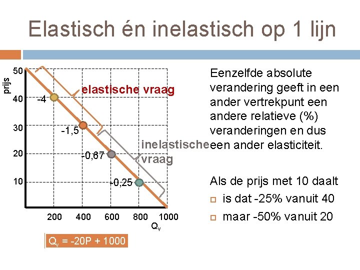 Elastisch én inelastisch op 1 lijn prijs 50 40 30 20 -4 Eenzelfde absolute