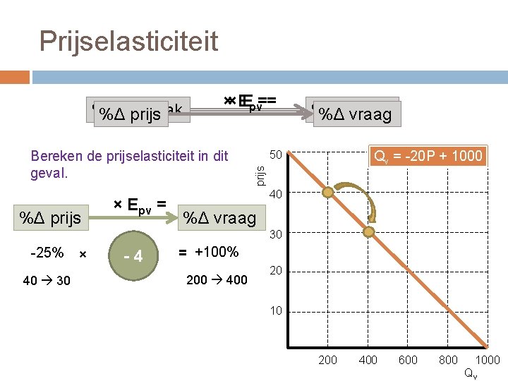 Prijselasticiteit Bereken de prijselasticiteit in dit geval. %Δ prijs × Epv = %Δ %Δgevolg