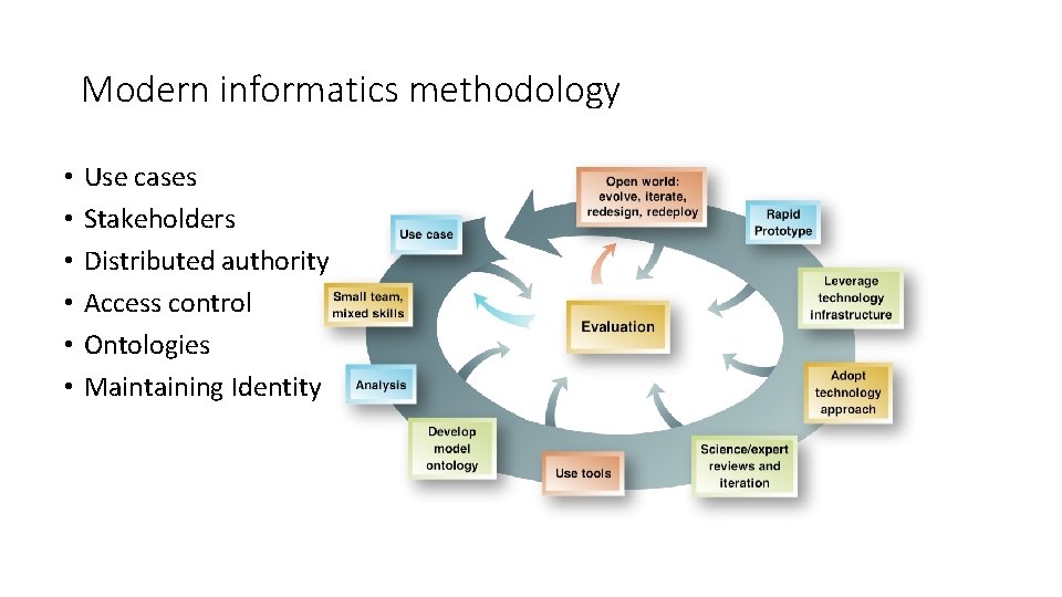 Modern informatics methodology • • • Use cases Stakeholders Distributed authority Access control Ontologies