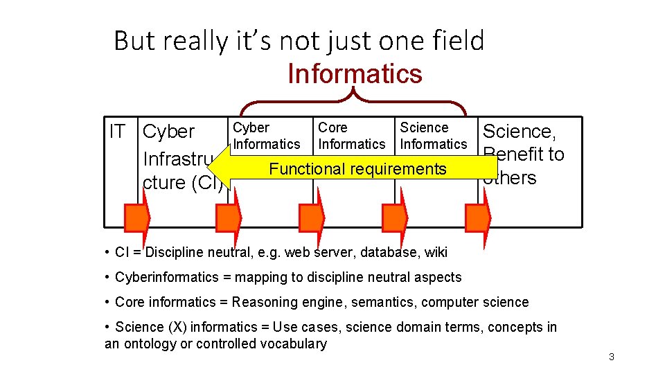 But really it’s not just one field Informatics IT Cyber Infrastru cture (CI) Cyber