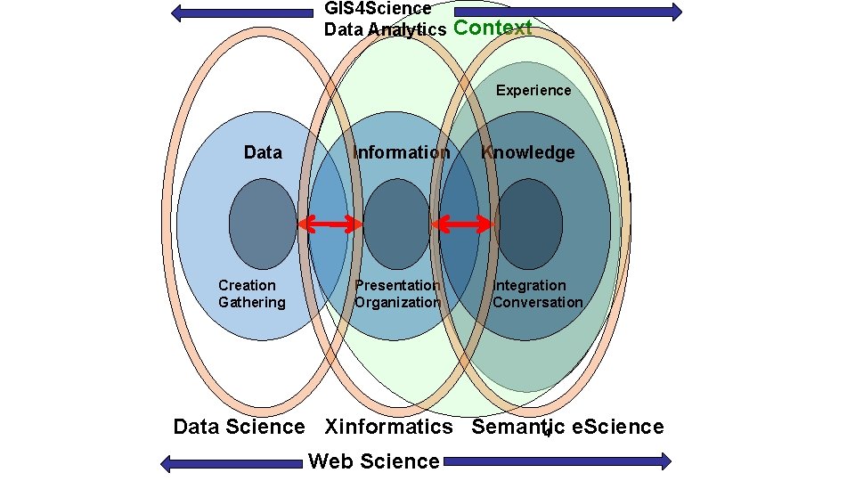GIS 4 Science Data Analytics Context Experience Data Creation Gathering Information Presentation Organization Knowledge