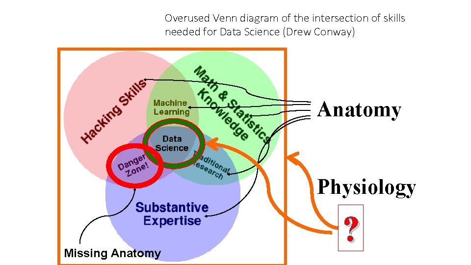 Overused Venn diagram of the intersection of skills needed for Data Science (Drew Conway)