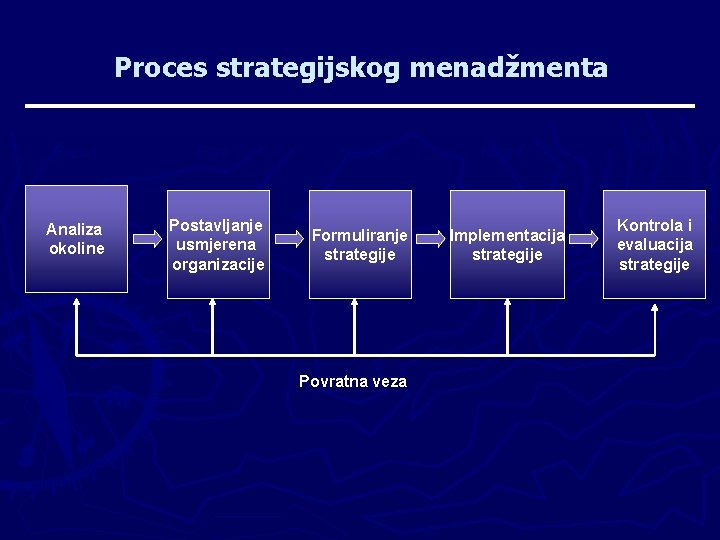 Proces strategijskog menadžmenta Faza 1 Faza 2 Faza 3 Analiza okoline Postavljanje usmjerena organizacije