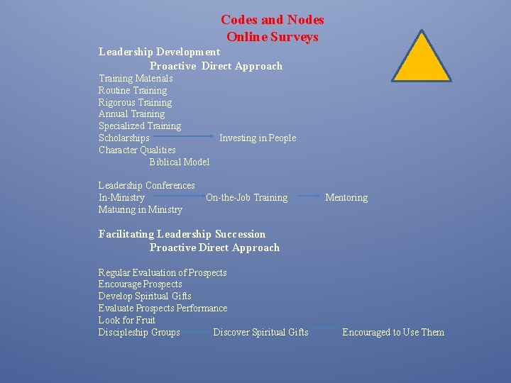 Codes and Nodes Online Surveys Leadership Development Proactive Direct Approach Training Materials Routine Training