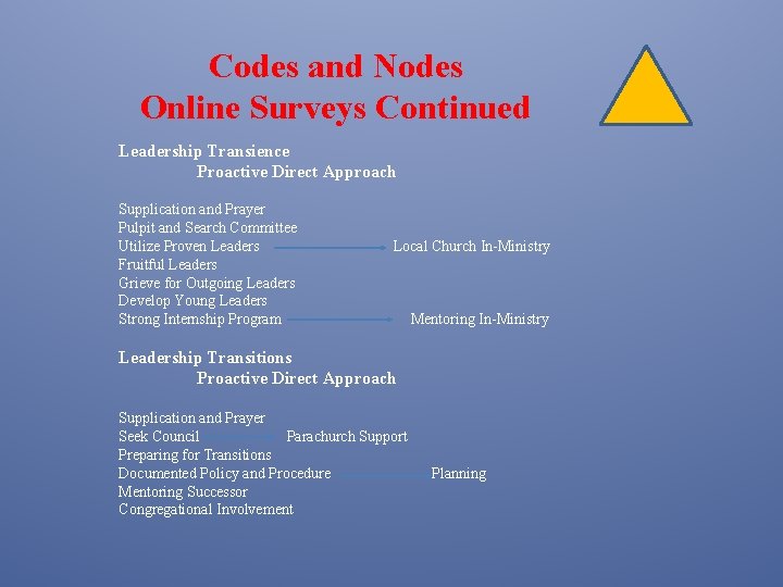 Codes and Nodes Online Surveys Continued Leadership Transience Proactive Direct Approach Supplication and Prayer