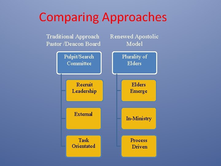 Comparing Approaches Traditional Approach Pastor /Deacon Board Renewed Apostolic Model Pulpit/Search Committee Plurality of