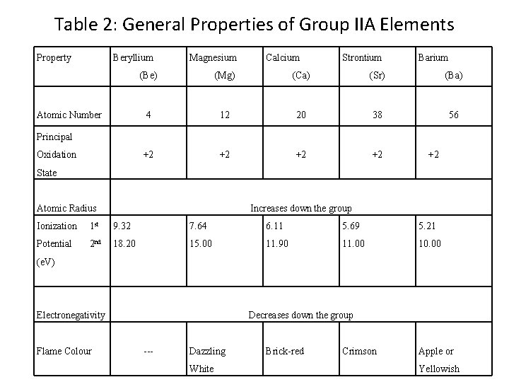 Table 2: General Properties of Group IIA Elements Property Beryllium Magnesium (Be) (Mg) Atomic