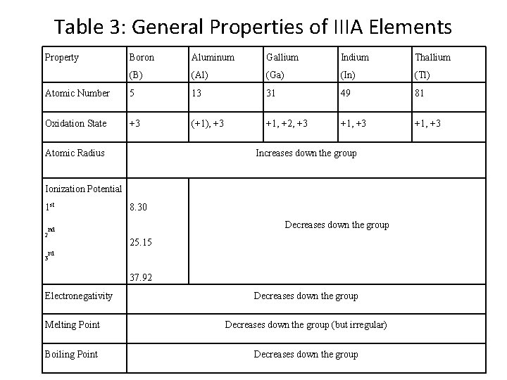 Table 3: General Properties of IIIA Elements Property Boron Aluminum Gallium Indium Thallium (B)