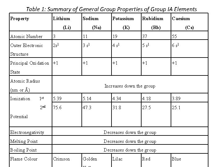 Table 1: Summary of General Group Properties of Group IA Elements Property Lithium Sodium